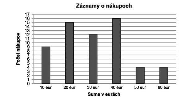 Adam si zaznamenával, koľko eur (zaokrúhlené na desiatky) platil pri jednotlivých nákupoch v potravinách počas posledných 6 mesiacov. Svoje záznamy spracoval do diagramu znázorneného na obrázku. Pri koľkých z týchto nákupov minul Adam viac, ako bola priemerná cena nákupov v sledovanom období?