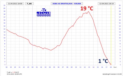 Extrémna zmena počasia: Počas niekoľkých hodín sa ochladilo o takmer 20 °C. V bratislavskom kraji zasahujú hasiči Extrémna zmena počasia: Počas niekoľkých hodín sa ochladilo o takmer 20 °C. V bratislavskom kraji zasahujú hasiči