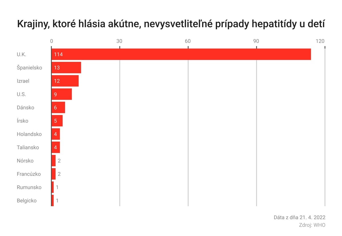 Najviac prípadov hepatitídy neznámeho pôvodu hlási Veľká Británia.