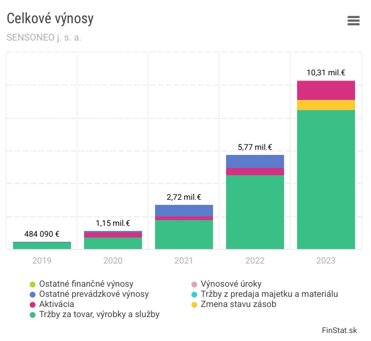 Tržby firmy SENSONEO.
