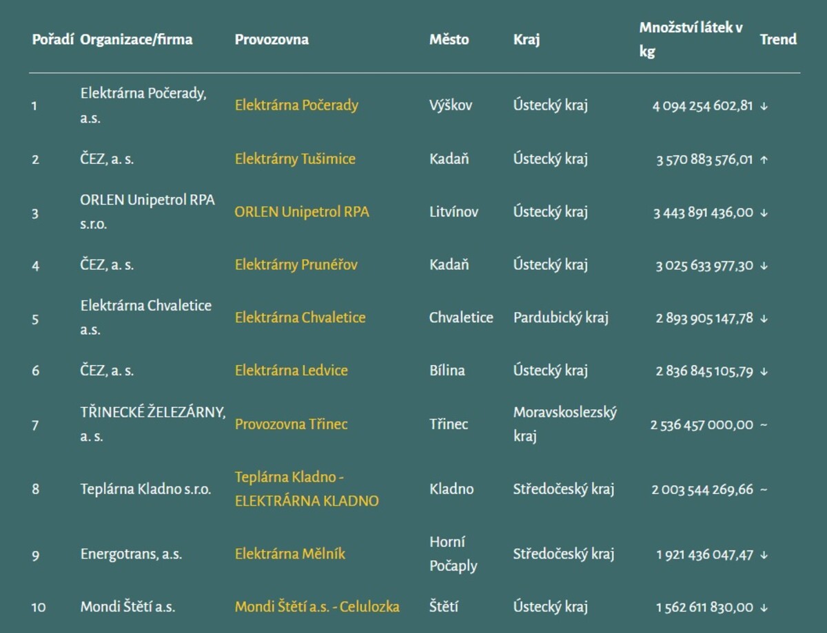 Největší producenti skleníkových plynů v Česku za rok 2024.