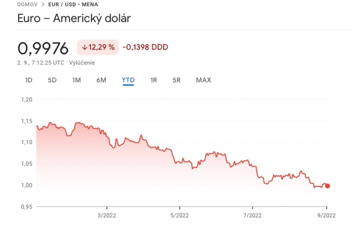 Vývoj eura voči americkému doláru od začiatku roka 2022.