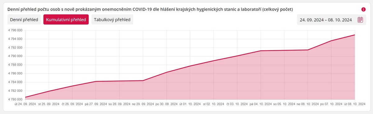 Data k 9. říjnu 2024.