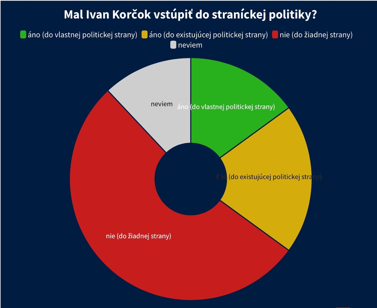 prieskum korčok 