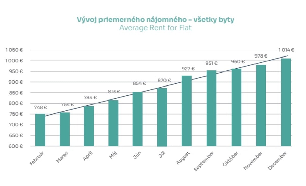 Vývoj cien prenájmov. 