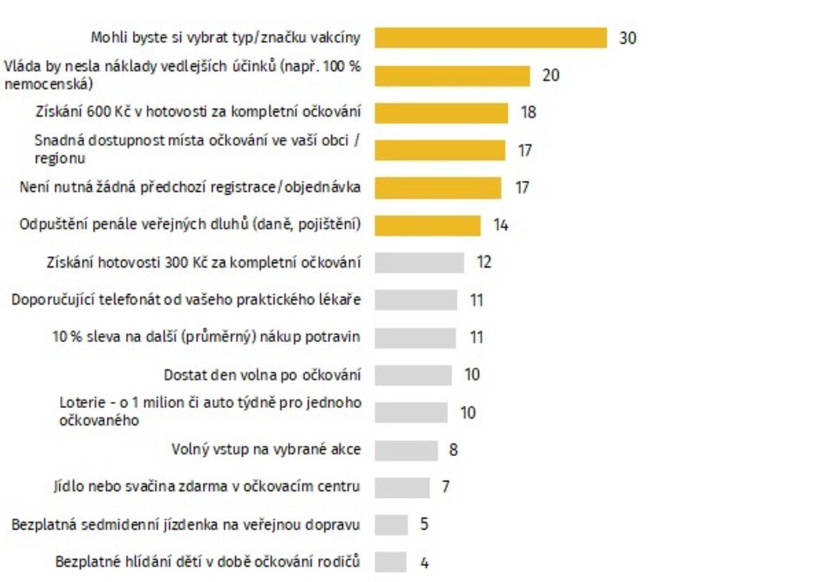 Co by pozitivně motivovalo - % z váhajících a odmítajících respondentů.