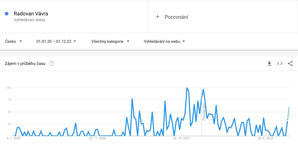 Vývoj počtu vyhledávání klíčového slova „Radovan Vávra“ na Googlu za poslední dva roky. 