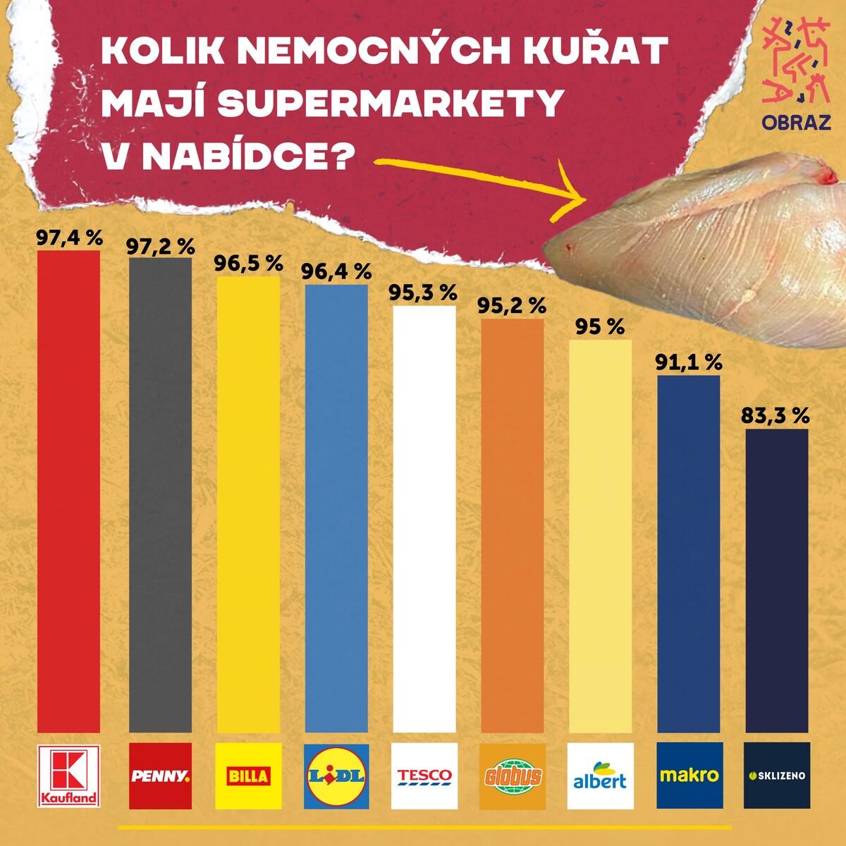 OBRAZ – Obránci zvířat, supermarkety