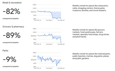 Google zverejnil štatistiky pohybu ľudí: Slováci chodia nakupovať o 89 % menej Google zverejnil štatistiky pohybu ľudí: Slováci chodia nakupovať o 89 % menej