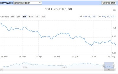 GRAF: Euro kleslo na 20-ročné minimum. Doláru sa, naopak, darí