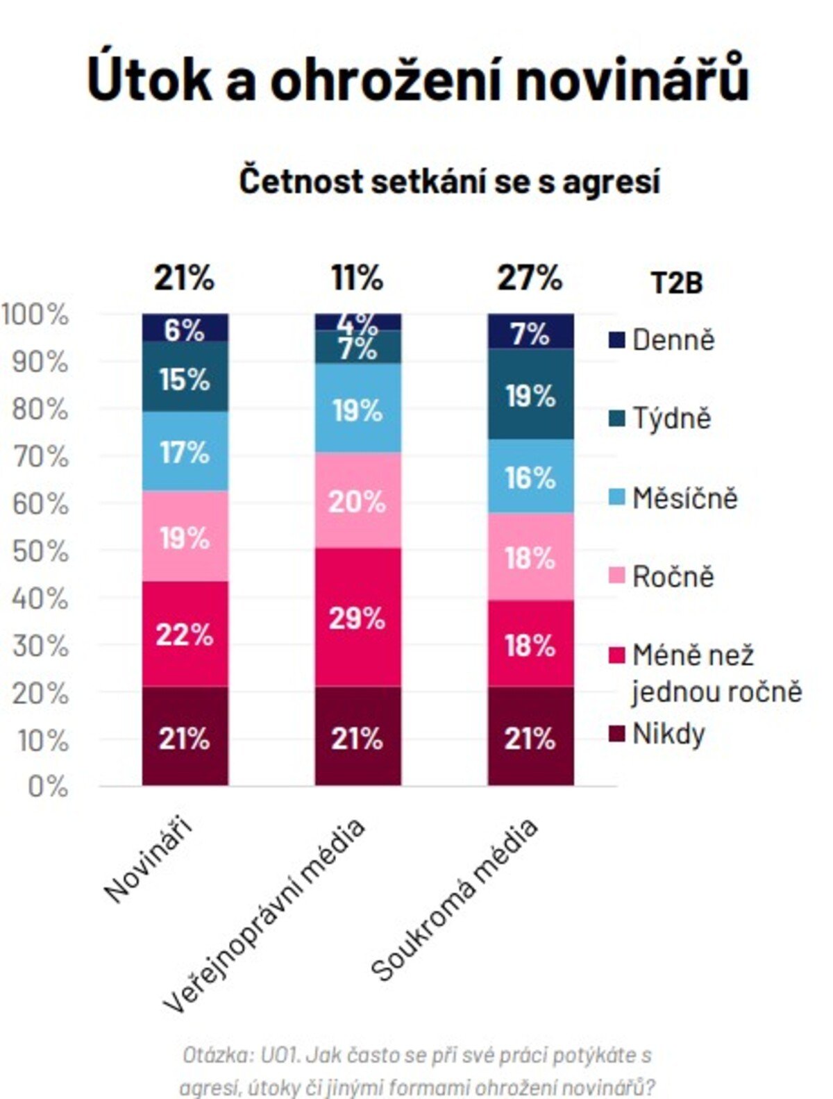 Více než třetina novinářstva se setkává s nějakou formou útoku každý měsíc, ukázal výzkum.
