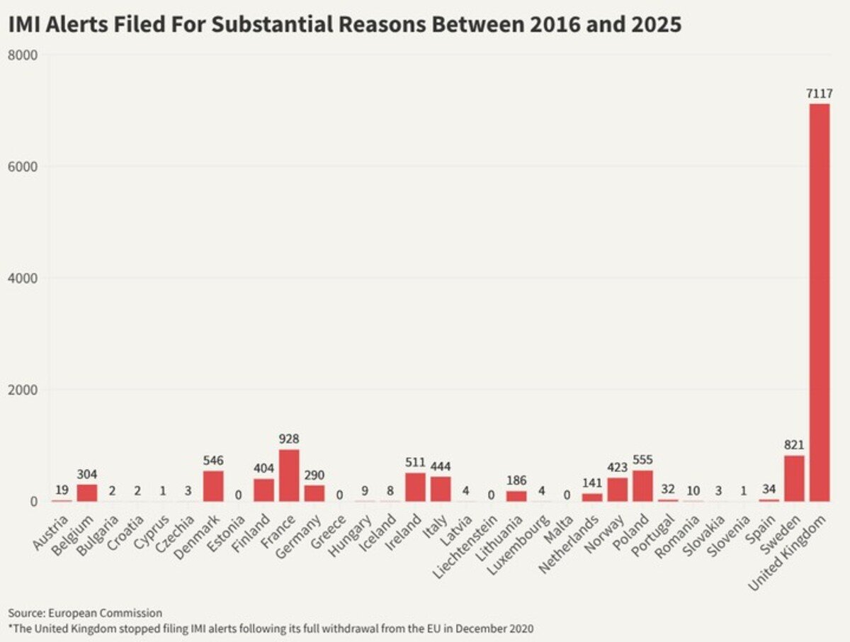 Vizualizácia: Počet výstrah týkajúcich sa lekárov odoslaných do systému IMI z vážnych dôvodov medzi rokmi 2016 a 2025