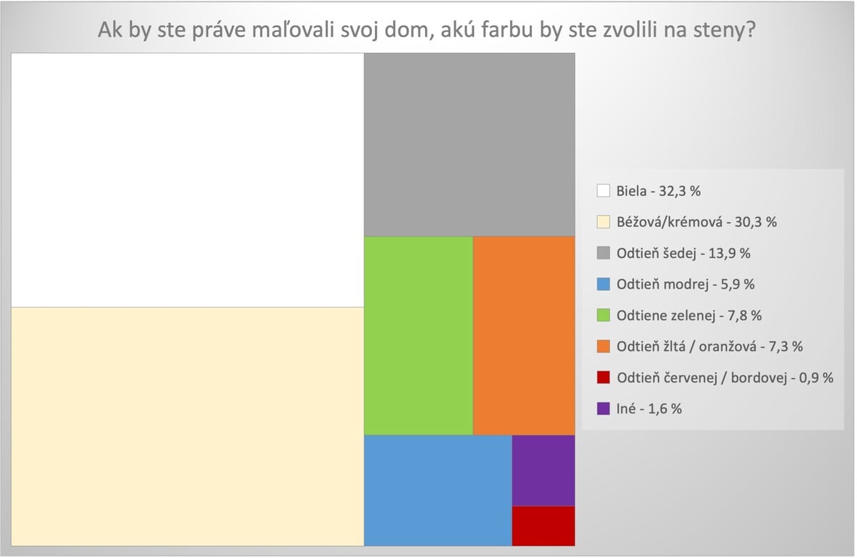 Najčastejšia farba