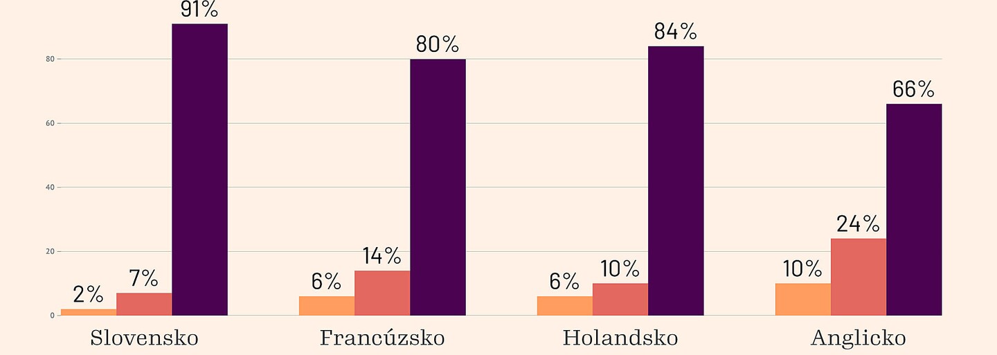 Pandémia nezaočkovaných: Za posledné dva mesiace u nás bolo až 91 percent ľudí nakazených koronavírusom nezaočkovaných
