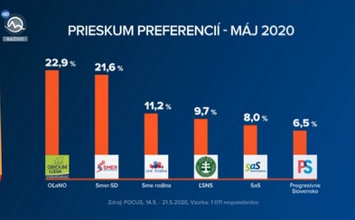Prieskum preferencií: OĽaNO zostáva najsilnejšie, rastie SaS aj Kotleba. Za ľudí by skončilo mimo parlamentu Prieskum preferencií: OĽaNO zostáva najsilnejšie, rastie SaS aj Kotleba. Za ľudí by skončilo mimo parlamentu