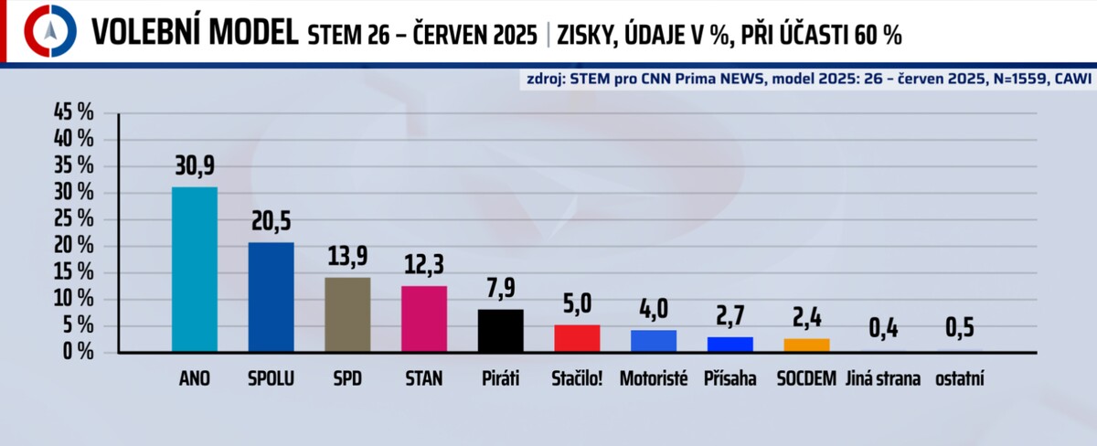 Průzkum