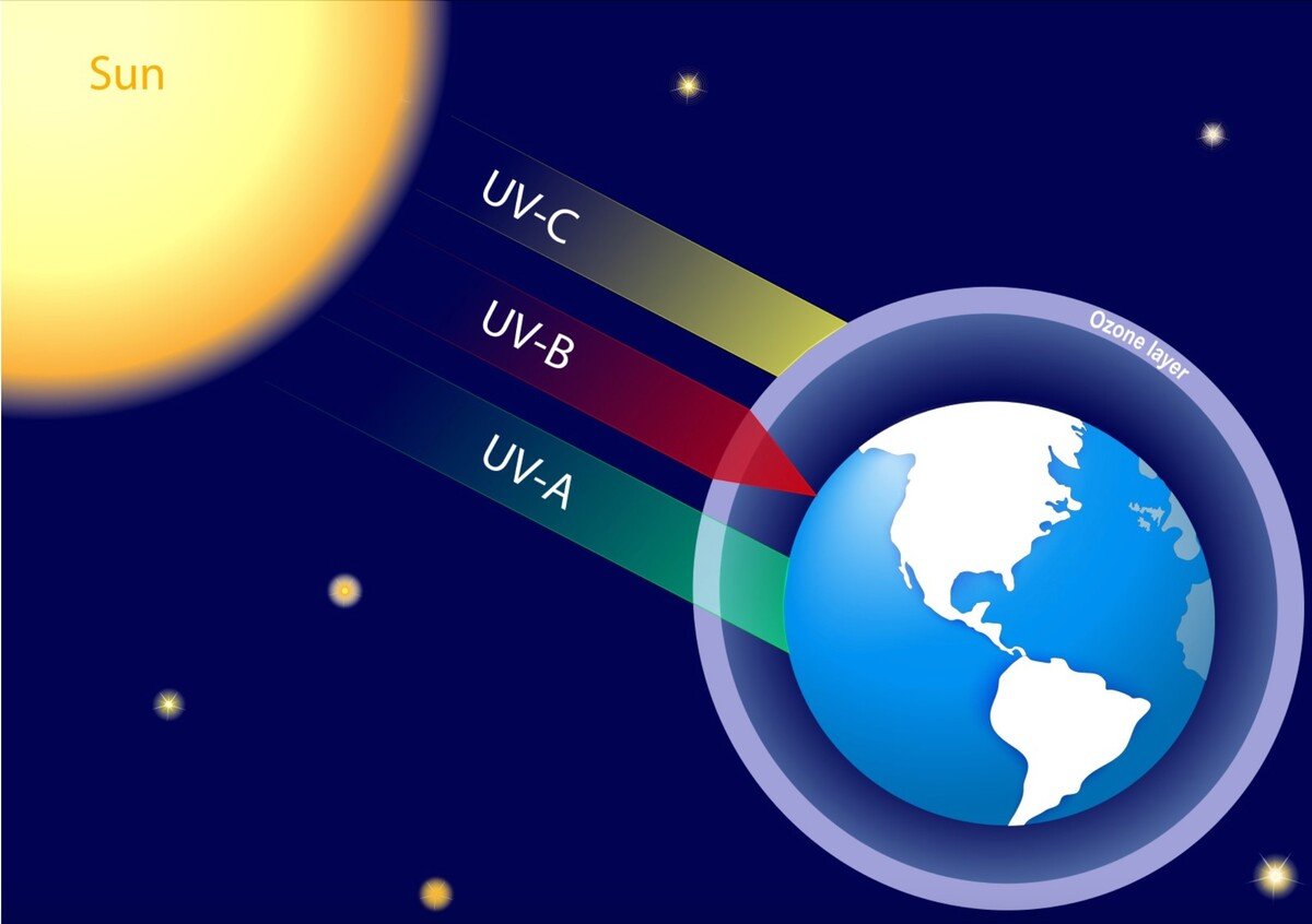 UVA, UVB, UVC