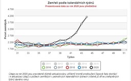 Ve 44. týdnu zemřelo nejvíce lidí od samostatného vzniku Česka. Statistika vzrostla v meziročním průměru o 102,7 %