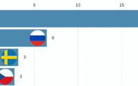 Vizualizace: Na MS v hokeji nejvíce vítězilo Rusko a Kanada. Česko se v konkurenci ale neztrácí