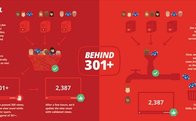 YouTube sa lúči s 301+ pozretiami. Tešiť sa môžeme na presnejšie zobrazovanie zhliadnutí YouTube sa lúči s 301+ pozretiami. Tešiť sa môžeme na presnejšie zobrazovanie zhliadnutí